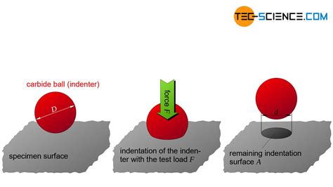 conduct a brinell hardness test|brinell hardness number chart.